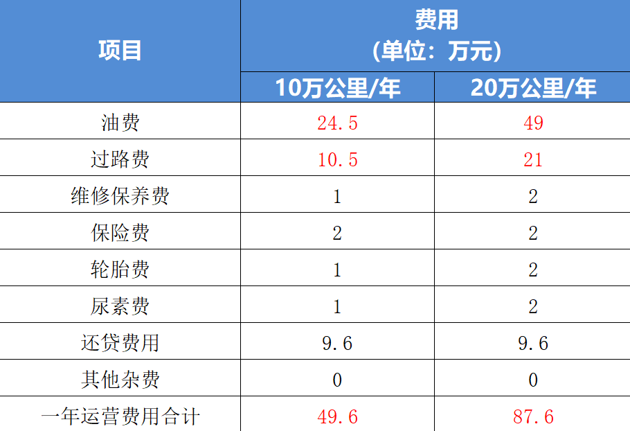 牛劲霸|说出来你可能不信，卡车司机每年养车费用高达50万！